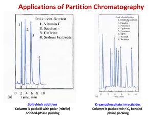 HPL CHROMATOGRAPHY | PPTX