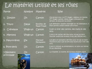 Le matériel utilisé et les rôles