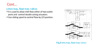 Cont…
c.two-way, four-way valves
✓It is used to allow inlet flow either of two outlet
ports and control double acting actuators.
✓Use sliding spool to control flow by 2/3 position.
Fig.8 two-way, four-way valves.
 