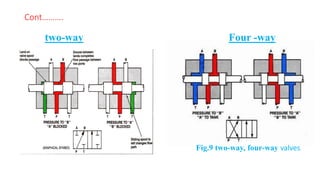 Cont……….
Fig.9 two-way, four-way valves.
two-way Four -way
 