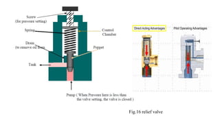 Fig.16 relief valve.
 