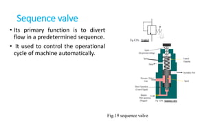 Sequence valve
• Its primary function is to divert
flow in a predetermined sequence.
• It used to control the operational
cycle of machine automatically.
Fig.19 sequence valve.
 