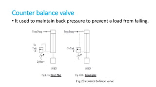 Counter balance valve
• It used to maintain back pressure to prevent a load from failing.
Fig.20 counter balance valve.
 
