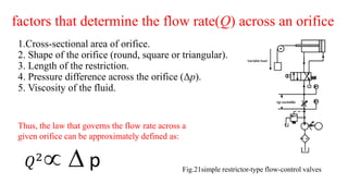 factors that determine the flow rate(Q) across an orifice
1.Cross-sectional area of orifice.
2. Shape of the orifice (round, square or triangular).
3. Length of the restriction.
4. Pressure difference across the orifice (Δp).
5. Viscosity of the fluid.
Fig.21simple restrictor-type flow-control valves
Thus, the law that governs the flow rate across a
given orifice can be approximately defined as:
𝑄2
  p
 