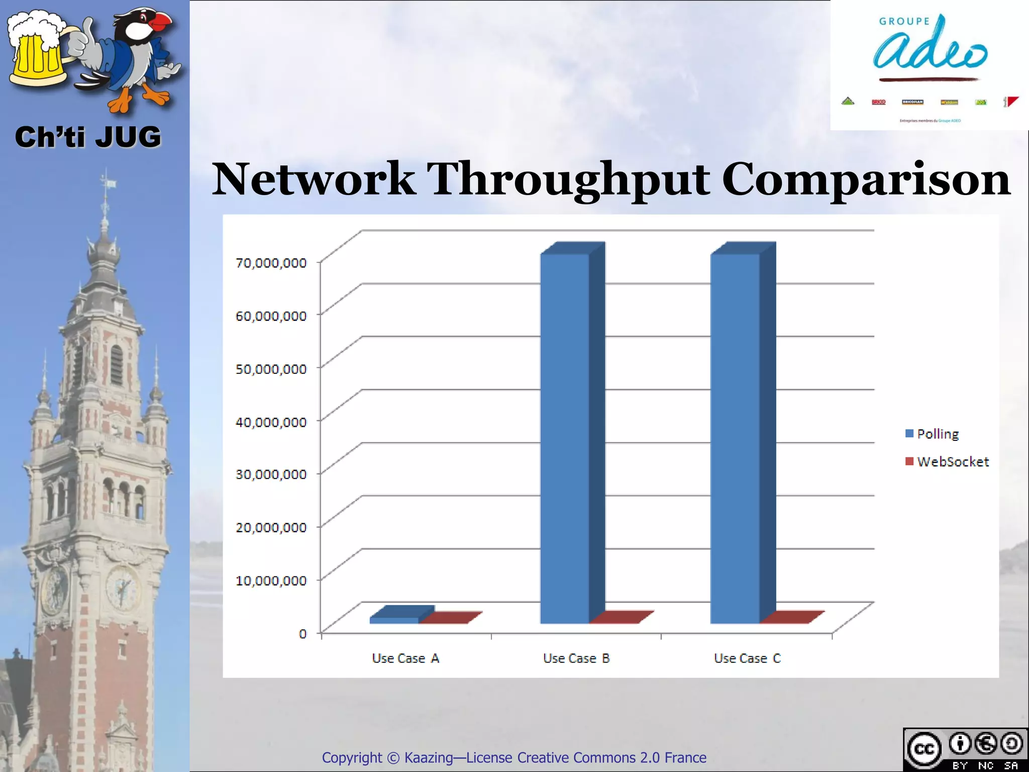 Ch’ti JUG
            Network Throughput Comparison




                Copyright © Kaazing—License Creative Commons 2.0 France
 