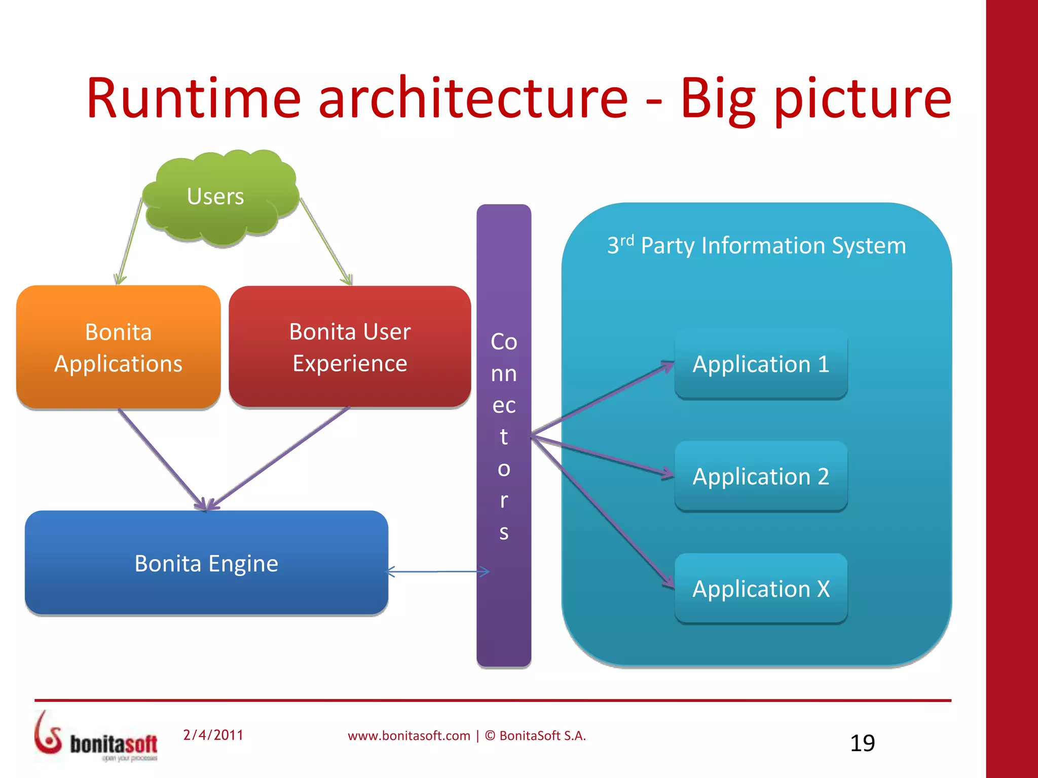 BOS EngineJe suis l'une des technologiesutilisées dans le moteur de Bonita...…notamment pour la persistencedes définitions de processus,et des états de leurs instances.Je suis sans doute le frameworkde persistence ORM le plus utilisé dans lemonde Java.Je suis, je suis...?