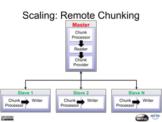 Scaling: Remote Chunking
                          Master
                           Chunk
                          Processor

                           Reader

                            Chunk
                           Provider




      Slave 1              Slave 2               Slave N
 Chunk      Writer    Chunk       Writer    Chunk      Writer
Processor            Processor             Processor
 