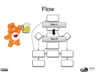 Flow

  Step A




  Step B
 