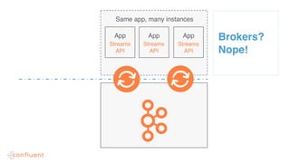 Brokers?
Nope!
App
Streams
API
App
Streams
API
App
Streams
API
Same app, many instances
 