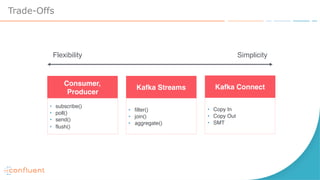 Trade-Offs
• subscribe()
• poll()
• send()
• flush()
Consumer,
Producer
• filter()
• join()
• aggregate()
Kafka Streams
• Copy In
• Copy Out
• SMT
Kafka Connect
Flexibility Simplicity
 
