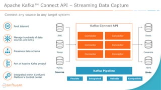 Apache Kafka™ Connect API – Streaming Data Capture
JDBC
Mongo
MySQL
Elastic
Cassandra
HDFS 
Kafka Connect API
Kafka Pipeline
Connector
Connector
Connector
Connector
Connector
Connector
Sources Sinks
Fault tolerant
Manage hundreds of data
sources and sinks
Preserves data schema
Part of Apache Kafka project
Integrated within Confluent
Platform’s Control Center
Flexible Integrated Reliable Compatible
Connect any source to any target system
 
