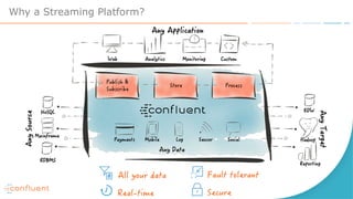 Why a Streaming Platform?
All your data
Real-time
Fault tolerant
Secure
 