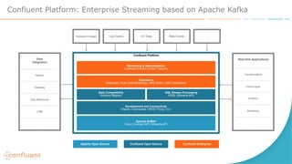 Confluent Platform: Enterprise Streaming based on Apache Kafka
Database Changes Log Events loT Data Web Events …
CRM
Data Warehouse
Database
Hadoop
Data 
Integration
…
Monitoring
Analytics
Custom Apps
Transformations
Real-time Applications
…
Apache Open Source Confluent Open Source Confluent Enterprise
Confluent Platform
Apache Kafka®
Core | Connect API | Streams API
Data Compatibility
Schema Registry
Confluent Platform
Monitoring & Administration
Confluent Control Center | Security
Operations
Replicator | Auto Data Balancing | JMS Client | JMS Connectors
Development and Connectivity
Clients | Connectors | REST Proxy | CLI
Apache Open Source Confluent Open Source Confluent Enterprise
SQL Stream Processing
KSQL (Streams API)
 