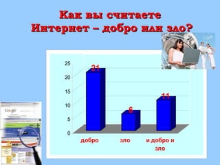 Как вы считаетеКак вы считаете
Интернет – добро или зло?Интернет – добро или зло?
21
6
11
0
5
10
15
20
25
добро зло и добро и
зло
 