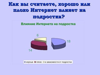 Как вы считаете, хорошо илиКак вы считаете, хорошо или
плохо Интернет влияет наплохо Интернет влияет на
подростка?подростка?
Влияние Интернета на подростка
18
14
6
хорошо плохо в зависимости от подростка
 
