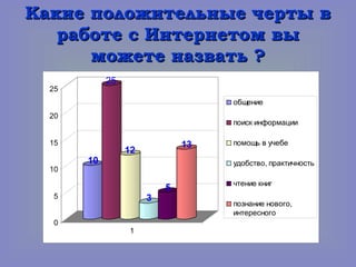 Какие положительные черты вКакие положительные черты в
работе с Интернетом выработе с Интернетом вы
можете назвать ?можете назвать ?
10
25
12
3
5
13
0
5
10
15
20
25
1
общение
поиск информации
помощь в учебе
удобство, практичность
чтение книг
познание нового,
интересного
 