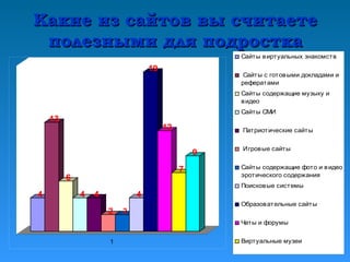 Какие из сайтов вы считаетеКакие из сайтов вы считаете
полезными для подросткаполезными для подростка
4
13
6
4 4
2 2
4
19
12
7
9
1
Сайты виртуальных знакомств
Сайты с готовыми докладами и
рефератами
Сайты содержащие музыку и
видео
Сайты СМИ
Патриотические сайты
Игровые сайты
Сайты содержащие фото и видео
эротического содержания
Поисковые системы
Образовательные сайты
Чаты и форумы
Виртуальные музеи
Виртуальные энциклопедии и
 