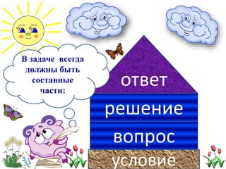 условие
вопрос
ответ
решение
В задаче всегда
должны быть
составные
части:
 