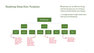 2
Roadmap Deep Dive: Purposes Roadmaps can do different things,
and the purpose you are trying to
achieve should dictate your design.
∴ A single product might need more
than just one Roadmap.
Roadmaps
Product Planning
Product Scope
Balance
Resource
Management
Delivery Cadence
Communication
Scope Buy-In
(“Same-Paging”)
Role &
Responsibility
Setting
Accountability
Milestones
Targeting
Scope Definition
(Limiting)
Objectives
Delivery
E.g. I want to
confirm that we
are not overly
focused on one
aspect of the
product.
E.g. I want to
make sure
updates are
coming out at
regular intervals
or at the most
opportune times.
E.g. I want to
make sure
everyone knows
their part in our
upcoming work.
E.g. I want an
‘insurance policy’
against scope
creep this year.
 