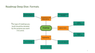 3
The type of roadmap you
build should be dictated
by the purpose you want
it to serve.
Roadmap Deep Dive: Formats
 