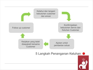 5 Langkah Penanganan Keluhan
Ketahui dan tangani
kebutuhan customer
dan emosi
Konfirmasikan
kebutuhan Servis dan
Keluhan Customer
Ajukan untuk
pemberian solusi
Kerjakan yang telah
disepakati bersama
Customer
Follow up customer
 