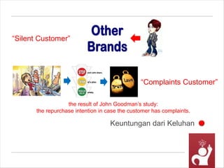 Keuntungan dari Keluhan
the result of John Goodman’s study:
the repurchase intention in case the customer has complaints.
“Silent Customer”
“Complaints Customer”
 