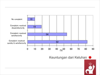Keuntungan dari Keluhan
(%)
82
54
19
10
0 10 20 30 40 50 60 70 80 90
Complaint resolved
quickly & satisfactorily
Complaint resolved
satisfactorily
Complaint resolved
dissatisfactorily
No complaint
 