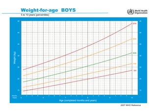 Weight-for-age BOYS
                    5 to 10 years (percentiles)

               45                                                                                                             45
                                                                                                                       97th



               40                                                                                                             40


                                                                                                                       85th

               35                                                                                                             35
 Weight (kg)




                                                                                                                       50th
               30                                                                                                             30




                                                                                                                       15th
               25                                                                                                             25

                                                                                                                       3rd



               20                                                                                                             20




               15                                                                                                             15


                         3    6    9          3   6   9        3    6    9        3      6   9       3   6   9
Months
Years               5                    6                7                  8                   9                10
                                                      Age (completed months and years)
                                                                                                         2007 WHO Reference
 
