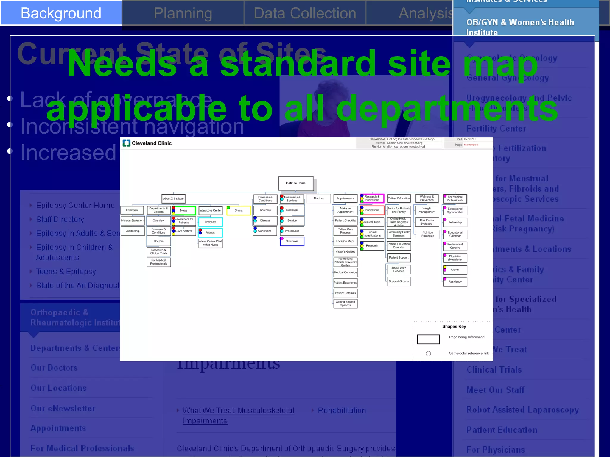 Background   Planning   Data Collection   Analysis   Impact

 Current State of Sites
    Needs a standard      site map
• Lack of governance
     applicable to all departments
• Inconsistent navigation
• Increased learning curve
 