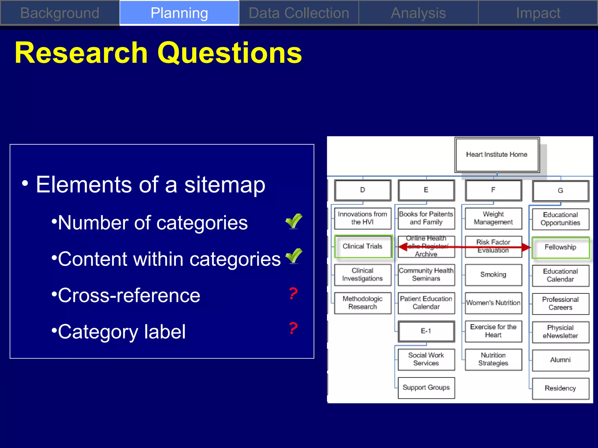 Background    Planning     Data Collection   Analysis   Impact

Research Questions



• Elements of a sitemap
   •Number of categories
   •Content within categories
   •Cross-reference             ?

   •Category label              ?
 