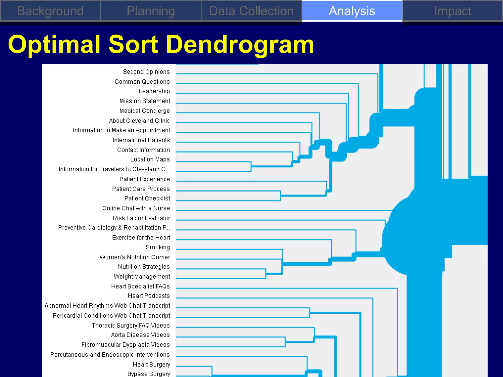 Background   Planning   Data Collection   Analysis   Impact

Optimal Sort Dendrogram
 