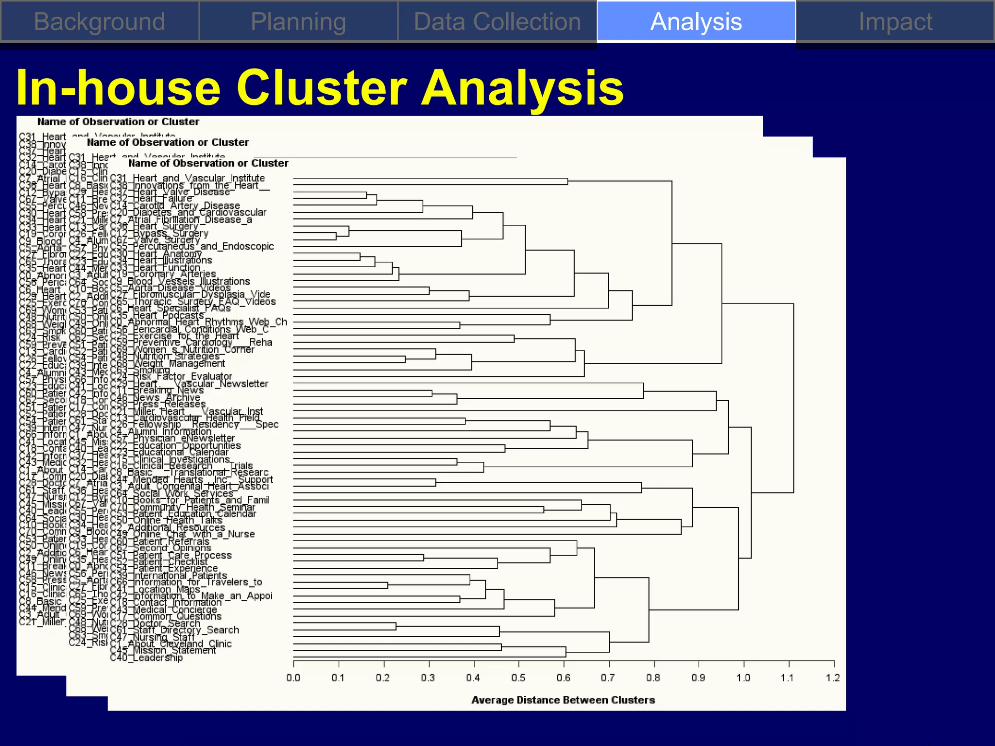 Background   Planning   Data Collection   Analysis   Impact

In-house Cluster Analysis
 