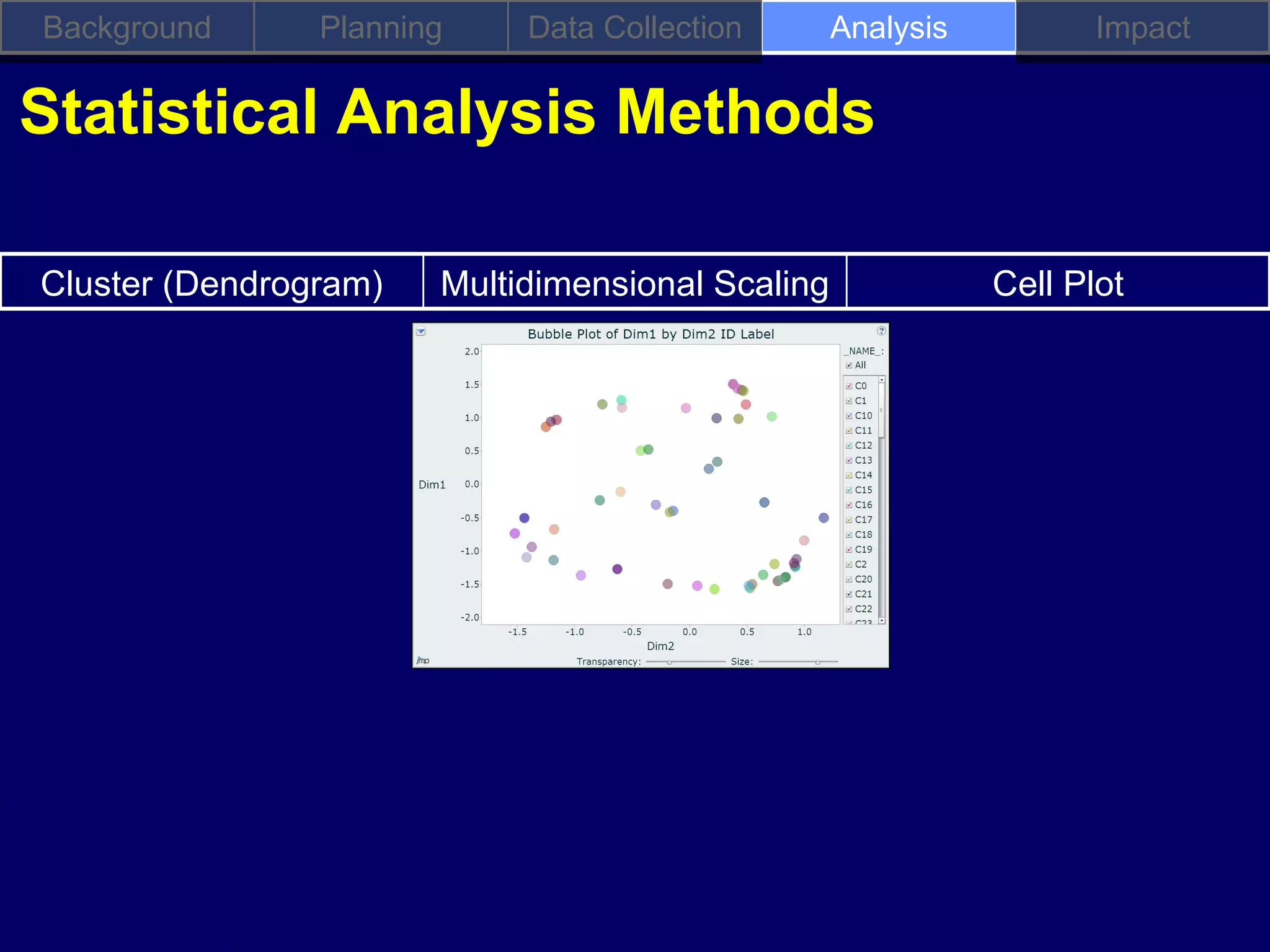 Background      Planning    Data Collection       Analysis          Impact

Statistical Analysis Methods

Cluster (Dendrogram)   Multidimensional Scaling              Cell Plot
 