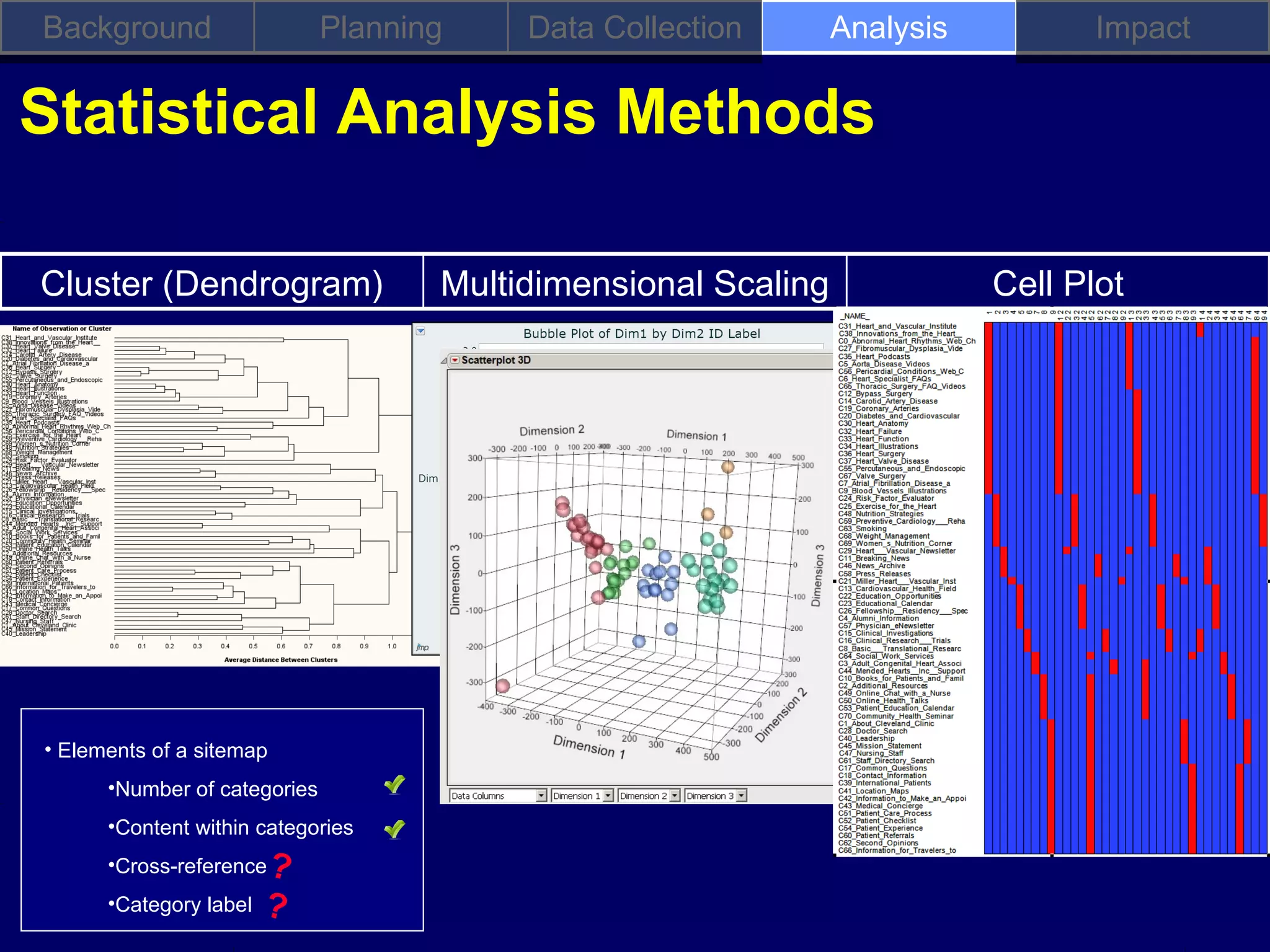Background                    Planning    Data Collection       Analysis          Impact

Statistical Analysis Methods

Cluster (Dendrogram)                 Multidimensional Scaling              Cell Plot




• Elements of a sitemap
      •Number of categories
      •Content within categories
      •Cross-reference  ?
      •Category label   ?
 