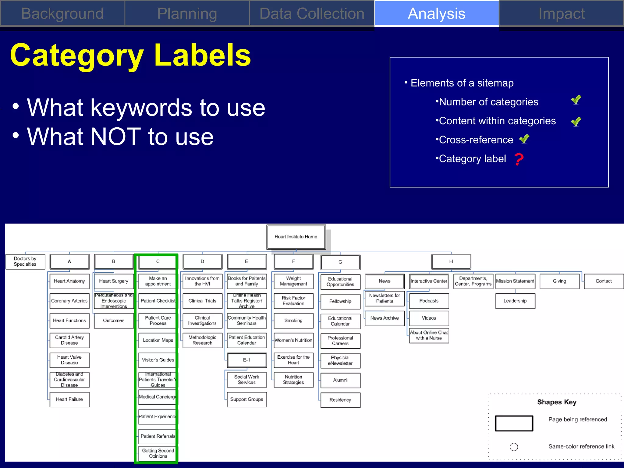 Background   Planning   Data Collection   Analysis                    Impact

Category Labels
                                          • Elements of a sitemap

• What keywords to use                          •Number of categories
                                                •Content within categories
• What NOT to use                               •Cross-reference
                                                •Category label   ?
 