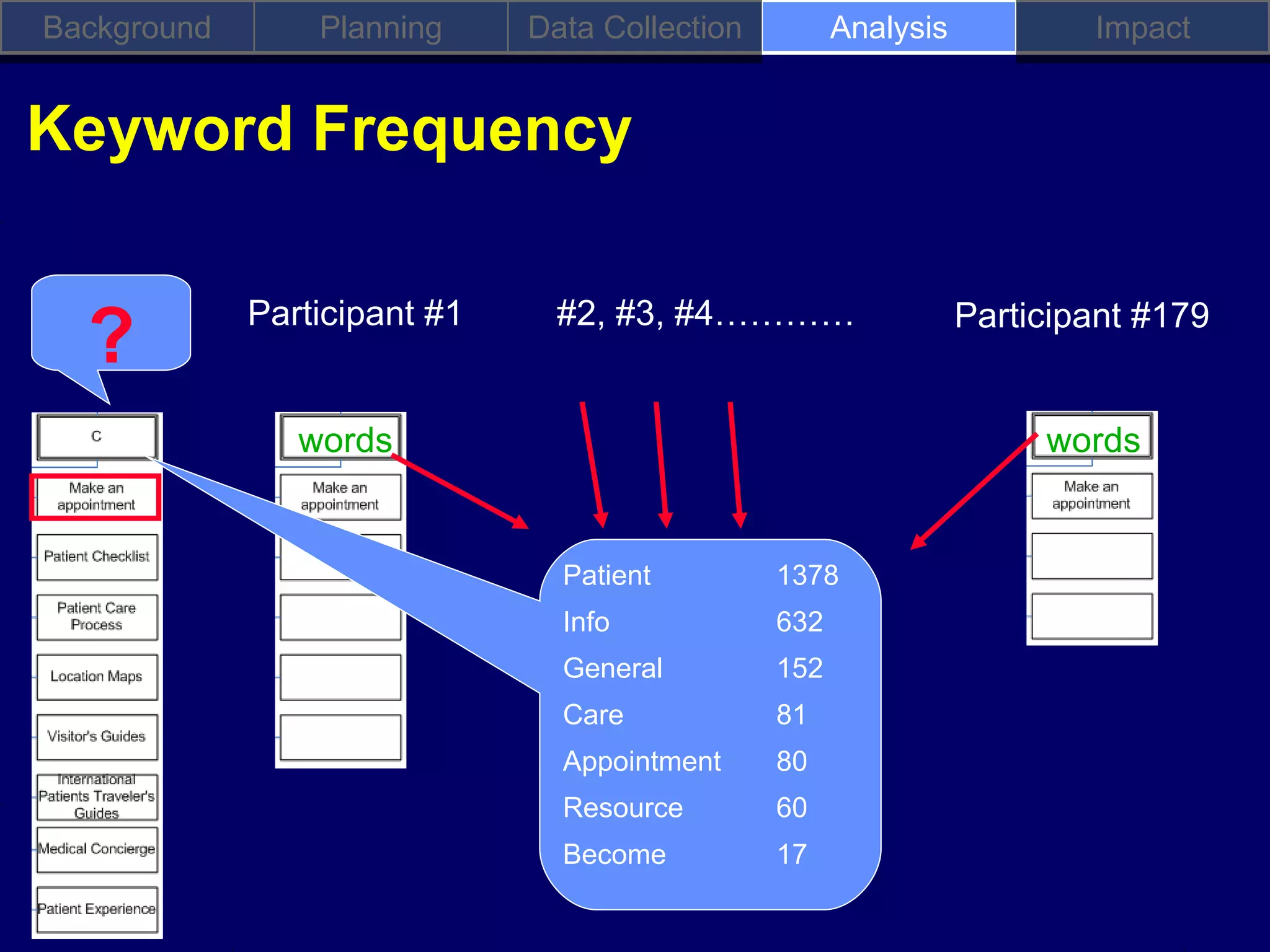 Background       Planning     Data Collection         Analysis           Impact


Keyword Frequency


  ?          Participant #1     #2, #3, #4…………                   Participant #179


                words                                                 words


                                Patient         1378
                                Info            632
                                General         152
                                Care            81
                                Appointment     80
                                Resource        60
                                Become          17
 