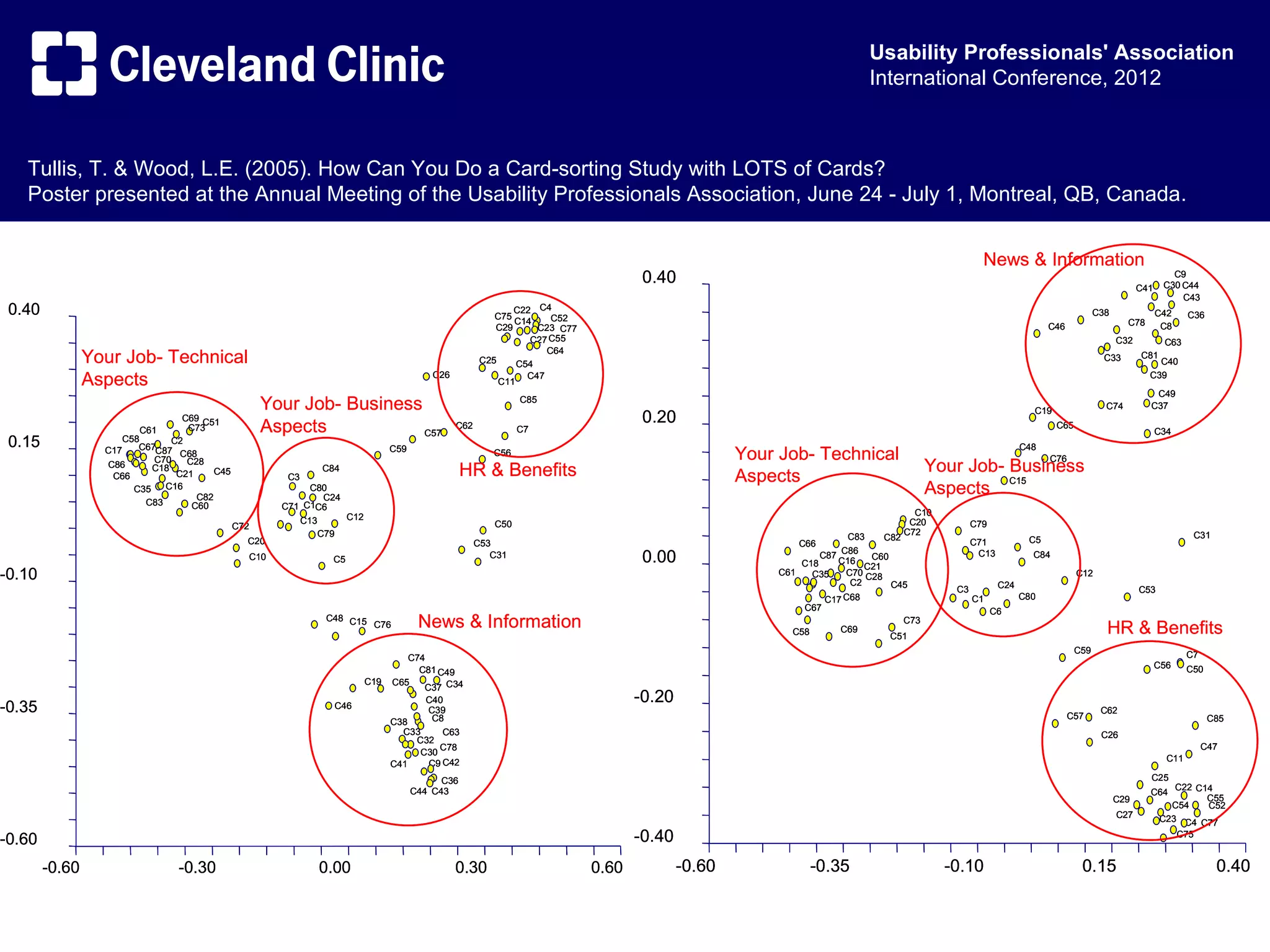 Usability Professionals' Association
                                                                                                                                                                         International Conference, 2012



   Tullis, T. & Wood, L.E. (2005). How Can You Do a Card-sorting Study with LOTS of Cards?
   Poster presented at the Annual Meeting of the Usability Professionals Association, June 24 - July 1, Montreal, QB, Canada.


                                                                                                                                                                                                News & Information
                                                                                                                                 0.40                                                                                                      C41
                                                                                                                                                                                                                                                    C9
                                                                                                                                                                                                                                                  C30 C44
                                                                                                                                                                                                                                                      C43
 0.40                                                                                                 C75
                                                                                                          C22 C4
                                                                                                                  C52
                                                                                                                                                                                                                               C38               C42     C36
                                                                                                          C14                                                                                                                          C78
                                                                                                      C29      C23 C77                                                                                           C46                              C8
                                                                                                             C27 C55                                                                                                                 C32          C63
                                                                                                                 C64
                Your Job- Technical                                                                C25     C54
                                                                                                                                                                                                                                 C33       C81
                                                                                                                                                                                                                                               C40

                Aspects                                                               C26
                                                                                                       C11
                                                                                                             C47                                                                                                                             C39
                                                                                                                                                                                                                                              C49
                                                    Your Job- Business                                      C85
                                                                                                                                                                                                             C19
                                                                                                                                                                                                                                 C74         C37
                                  C69 C51                                                                                        0.20
                          C61      C73              Aspects            C57
                                                                                            C62             C7                                                                                                     C65
                                                                                                                                                                                                                                                 C34
 0.15                 C58
                         C67C87
                                C2
                                                                                                                                                                                                           C48
                  C17
                             C70
                                  C68
                                                                            C59                      C56                                        Your Job- Technical                                              C76
                  C86       C18
                                   C28
                                                             C84                              HR & Benefits                                                                           Your Job- Business
                   C66           C21    C45
                                                       C3                                                                                       Aspects                                         C15
                       C35   C16
                                  C82
                                                           C80
                                                              C24
                                                                                                                                                                                      Aspects
                         C83     C60                  C71 C1C6
                                                                  C12                                                                                                             C10
                                                         C13                                          C50                                                                        C20          C79
                                              C72
                                                             C79                                                                                                   C83          C72                                                                       C31
                                                C20                                                                                                                       C82                               C5
                                                                                                  C53                                                   C66                                   C71
                                                C10            C5                                    C31                         0.00                        C87 C86 C60                       C13           C84
                                                                                                                                                         C18    C16
                                                                                                                                                                      C21
-0.10                                                                                                                                                C61   C35    C70 C28
                                                                                                                                                                   C2
                                                                                                                                                                                                                         C12
                                                                                                                                                                          C45                        C24
                                                                                                                                                                                         C3                                                C53
                                                                                                                                                               C17 C68                        C1           C80
                                                                                                                                                         C67                                        C6
                                                              C48 C15
                                                                      C76          News & Information                                                  C58        C69
                                                                                                                                                                                C73
                                                                                                                                                                                                                                 HR & Benefits
                                                                                                                                                                           C51
                                                                                                                                                                                                                         C59                             C7
                                                                                C74
                                                                                  C81 C49                                                                                                                                                        C56     C50
                                                                        C19 C65
                                                                                   C37 C34
                                                                                    C40                                         -0.20
-0.35                                                          C46                  C39
                                                                                                                                                                                                                       C57
                                                                                                                                                                                                                                C62
                                                                            C38      C8                                                                                                                                                                        C85
                                                                              C33      C63                                                                                                                                      C26
                                                                                 C32
                                                                                      C78                                                                                                                                                                     C47
                                                                                  C30
                                                                                                                                                                                                                                                   C11
                                                                            C41     C9 C42
                                                                                        C36                                                                                                                                                  C25
                                                                                  C44 C43                                                                                                                                                           C22 C14
                                                                                                                                                                                                                                             C64
                                                                                                                                                                                                                                     C29                  C55
                                                                                                                                                                                                                                                   C54    C52
                                                                                                                                                                                                                                     C27         C23 C4 C77

-0.60                                                                                                                           -0.40                                                                                                               C75


        -0.60                   -0.30                       0.00                            0.30                         0.60           -0.60                -0.35                      -0.10                             0.15                                  0.40
 