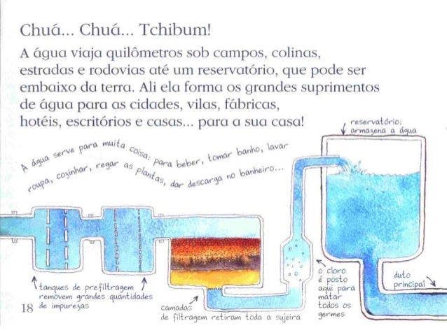 Chua, chua, tchibum. um livro sobre a Ã¡gua