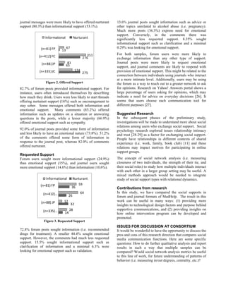 journal messages were more likely to have offered nurturant
support (80.3%) than informational support (53.1%).
275
65
276
13
174
81
351
67
(n=335) JC
(n=88) JP
(n=412) FC
(n=81) FP
Informational Nurturant
Figure 2. Offered Support
82.7% of forum posts provided informational support. For
instance, users often introduced themselves by describing
how much they drink. Users were less likely to start threads
offering nurturant support (16%) such as encouragement to
stay sober. Some messages offered both information and
emotional support. Many comments (85.2%) offered
information such as updates on a situation or answering
questions in the posts, while a lesser majority (66.9%)
offered emotional support such as sympathy.
92.0% of journal posts provided some form of information
and less likely to have an emotional nature (73.8%). 51.2%
of the comments offered some form of information in
response to the journal post, whereas 82.0% of comments
offered nurturant.
Requested Support
Forum users sought more informational support (24.9%)
than emotional support (15%), and journal users sought
more emotional support (14.6%) than information (10.6%).
14
32
26
36
28
12
64
59
(n=335) …
(n=88) JP
(n=412) …
(n=81) FP
Informational Nurturant
Figure 3. Requested Support
72.8% forum posts sought information (i.e. recommended
drugs for treatment). A smaller 44.4% sought emotional
support. However, the comments had much less requested
support. 15.5% sought informational support such as
clarification of information and a minimal 6.3% were
looking for emotional support such as validation.
13.6% journal posts sought information such as advice or
other topics unrelated to alcohol abuse (i.e. pregnancy).
Much more posts (36.3%) express need for emotional
support. Conversely, in the comments there was
significantly less requested support. 8.35% sought
informational support such as clarification and a minimal
0.29% was looking for emotional support.
For both samples, forum users were more likely to
exchange information than any other type of support.
Journal posts were more likely to request emotional
support, and journal comments are likely to respond with
provision of emotional support. This might be related to the
connection between individuals using journals who interact
at a more intimate level. Additionally, users may be using
the forum as a way to reach out to a greater network to ask
for opinions. Research on Yahoo! Answers portal shows a
large percentage of users asking for opinions, which may
indicate a need for advice on everyday decisions [26]. It
seems that users choose each communication tool for
different purposes [27].
Suggested Research
In the subsequent phases of the preliminary study,
investigations will be made to understand more about social
relations among users who exchange social support. Social
psychology research explored issues relationship intimacy
and trust [28-29] as a factor for exchanging social support.
People have relationships in different contexts of shared
experience (i.e. work, family, book club) [11] and these
relations may impact motives for participating in online
support groups.
The concept of social network analysis (i.e. measuring
closeness of two individuals, the strength of their tie, and
their social roles) to study how multiple individuals interact
with each other in a larger group setting may be useful. A
mixed methods approach would be needed to integrate
study of social support types with relational dynamics.
Contributions from research
In this study, we have compared the social supports in
forum and journal formats of MedHelp. The result in this
work can be useful in many ways: (1) providing more
insights to technological design factors and purpose behind
supportive communications, and (2) providing insights on
how online intervention program can be developed and
promoted.
ISSUES FOR DISCUSSION AT CONSORTIUM
It would be wonderful to have the opportunity to discuss the
pros and cons of this research direction that compares social
media communication functions. Here are some specific
questions: How to do further qualitative analysis and report
results in such a way that multiple samples can be
compared? Would social network analysis metrics be useful
to this line of work, for future understanding of patterns of
behavior (i.e. measuring in/out degrees, centrality, etc.)?
 