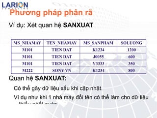 Dạng chuẩn 2 Cách khắc phục : Tách lược đồ quan hệ Q này thành các lược đồ quan hệ sau :  Q1 ( MaNV ,TenNV) 
