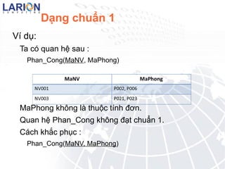 Giới thiệu Các dạng chuẩn : Có 4 dạng chuẩn cơ bản . Dạng chuẩn1 (1 Normal Form - 1NF) 