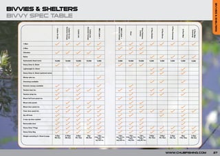 BIVVIES & SHELTERS
BIVVIES & SHELTERS
BIVVY SPEC TABLE




                                                                                                                                                                                                                                              S Plus Overwrap
                                                                    Extreme Canopy




                                                                                                        Extreme Canopy




                                                                                                                                                 Extreme Canopy




                                                                                                                                                                                      Vizor Extreme




                                                                                                                                                                                                        S Plus Shelter
                                                                     Cyfish Tri Lite
                                                 Cyfish Tri Lite




                                                                                                                               MK2 Cyfish +




                                                                                                                                                  MK2 Cyfish +




                                                                                                                                                                                                                           S Plus Bivvy




                                                                                                                                                                                                                                                                   S Plus Max




                                                                                                                                                                                                                                                                                S Plus Max
                                                                                                           Cyfish Lite
                                                                                         Cyfish Lite




                                                                                                                                                                                                                                                                                Overwrap
                                                                                                                                                                                         Canopy
                                                                                                                                                                       Vizor
BIVVY SPEC TABLE
        1 Man
COPY REQUIRED
        2 Man

        Climatex

        Nylon

        Hydrostatic Head (mm)                  10,000              10,000              10,000          10,000               5,000                5,000               10,000         10,000             5,000              5,000             5,000                5,000          5,000

        Heavy Duty G. Sheet

        Lightweight G. Sheet

        Heavy Duty G. Sheet (optional extra)

        Winter skin inc.

        Overwrap available

        Extreme canopy available

        Tension bars inc.

        Tension strap inc.

        Mozzi full front panel inc.

        Mozzi side panels

        Mozzi door panel inc.

        Clear door panel inc.

        Zip off front

        2 way zip door system

        Removable door

        Heavy Duty T-Pegs

        Heavy Duty Bag

        Weight excluding G. Sheet & pegs       4.2kg/              2.75kg/              3.6kg/          3kg/                 1 Man:              1 Man:               1 Man:          1 Man:           3.6kg/             3.6kg/            2.3kg/                8kg/          2.4kg/
                                                                                                                         5.8kg/12lb 12oz      8kg/17lb 9oz        8.6kg/18lb 15oz 4kg/8lb 13oz
                                               9lb 4oz             6lb 6oz             7lb 14oz        6lb 9oz                                                        2 Man:          2 Man:
                                                                                                                                                                                                      7lb 15oz           7lb 15oz           5lb 1oz             17lb 10oz       5lb 4oz
                                                                                                                             2 Man:              2 Man:
                                                                                                                          7kg/15lb 7oz        10kg/22lb 7oz          10kg/22lb    4.5kg/9lb 14oz




                                                                                                                                                                                                                                          WWW.CHUBFISHING.COM                                27
 