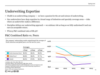 Underwriting Expertise
Spring 2016
12
• Chubb is an underwriting company — we have a passion for the art and science of underwriting.
• Our underwriters have deep expertise in a broad range of industries and specialty coverage areas — risks
where an underwriter makes a difference.
• Discipline defines our underwriting approach — we embrace risk as long as we fully understand it and can
earn an acceptable return.
• FY2015 P&C combined ratio of 88.4%3
P&C Combined Ratio vs. Peers
The company’ underwriting results outperformed the averages of
North American and global peers over the last five years.
Averages
1 Year 3 Year 5 Year
North American Peers1
96.9% 96.0% 99.0%
Global Peers2
96.8% 96.6% 97.1%
Chubb3
88.4% 87.8% 90.6%
1 Includes AIG, CNA ,HIG, TRV, XL
2 Includes Allianz, AXA, Munich Re, QBE, RSA, Zurich
3 Pro forma combined ratios for ACE-Chubb prior to 2015 are based on each
company’s individual results and do not reflect financing, acquisition or
accounting related adjustments
Source: SNL and company disclosures
2011 2012 2013 2014
110%
2015
105%
90%
85%
95%
100%
 