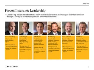 Proven Insurance Leadership
Spring 2016
13
• Chubb’s top leaders have built their entire careers in insurance and managed their business lines
through a variety of insurance cycles and economic conditions.
Evan Greenberg
Chairman &
Chief Executive
Officer
• Over 40 years of
insurance experience.
• Joined the company
in 2001.
John Keogh
Executive Vice
Chairman &
Chief Operating
Officer
• Over 25 years of
insurance experience.
• Joined the company
in 2006.
John Lupica
Vice Chairman;
President, North
America Major
Accounts and
Specialty Insurance
• Over 25 years of
insurance experience.
• Joined the company
in 2000.
Juan Andrade
Executive Vice
President; President,
Overseas General
Insurance
• Over 20 years of
insurance experience.
• Joined the company
in 2010.
Ed Clancy
Executive Vice
President; Global
Accident & Health and
Life Insurance
• Over 30 years of
insurance experience.
• Joined the company
in 1999.
Paul Krump
Executive Vice
President; President,
North America
Commercial and
Personal Insurance
• Over 30 years of
insurance experience.
• Joined the company
in 1982.
 