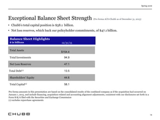 Exceptional Balance Sheet Strength (Pro forma ACE-Chubb as of December 31, 2015)
Spring 2016
14
• Chubb’s total capital position is $58.1 billion.
• Net loss reserves, which back our policyholder commitments, of $47.1 billion.
Balance Sheet Highlights
$ in billions
Total Assets
$154.4
Total Investments 94.9
Net Loss Reserves 47.1
Total Debt(1) 13.5
Shareholders’ Equity 44.6
Total Capital(1) 58.1
12/31/15
Pro forma amounts in this presentation are based on the consolidated results of the combined company as if the acquisition had occurred on
January 1, 2015, and include financing, acquisition-related and accounting alignment adjustments, consistent with our disclosures set forth in a
Form 8-K/A filed with the Securities and Exchange Commission
(1) excludes repurchase agreements
 