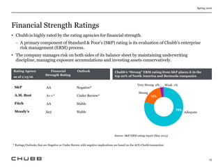 Financial Strength Ratings
Spring 2016
15
• Chubb is highly rated by the rating agencies for financial strength.
 A primary component of Standard & Poor’s (S&P) rating is its evaluation of Chubb’s enterprise
risk management (ERM) process.
• The company manages risk on both sides of its balance sheet by maintaining underwriting
discipline, managing exposure accumulations and investing assets conservatively.
Chubb’s “Strong” ERM rating from S&P places it in the
top 20% of North America and Bermuda companies
S&P
A.M. Best
Fitch
Moody’s
AA
A++*
AA
Aa3
Negative*
Under Review*
Stable
Stable
Rating Agency
as of 1/15/16
Financial
Strength Rating
Outlook
Ratings apply to Chubb’s core operating insurance companies
79%
18%
Weak 1%
Source: S&P ERM rating report (May 2015)
* Ratings/Outlooks that are Negative or Under Review with negative implications are based on the ACE-Chubb transaction
Adequate
Strong
Very Strong 2%
 