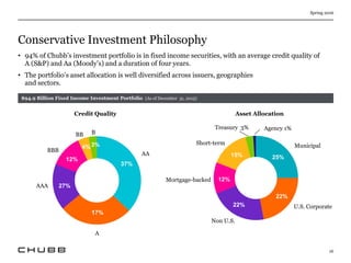 25%
22%
22%
12%
15%
Conservative Investment Philosophy
Spring 2016
16
• 94% of Chubb’s investment portfolio is in fixed income securities, with an average credit quality of
A (S&P) and Aa (Moody’s) and a duration of four years.
• The portfolio’s asset allocation is well diversified across issuers, geographies
and sectors.
$94.9 Billion Fixed Income Investment Portfolio (As of December 31, 2015)
37%
17%
27%
12%
4%3%
Credit Quality Asset Allocation
Agency 1%
Municipal
U.S. Corporate
Non U.S.
Mortgage-backed
Short-term
Treasury 3%
AA
A
AAA
BBB
BB B
 
