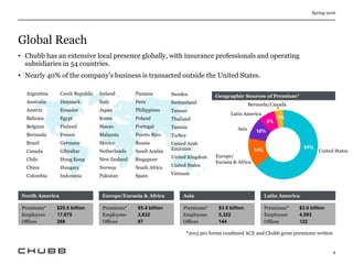 Global Reach
Spring 2016
4
• Chubb has an extensive local presence globally, with insurance professionals and operating
subsidiaries in 54 countries.
• Nearly 40% of the company’s business is transacted outside the United States.
Argentina
Australia
Austria
Bahrain
Belgium
Bermuda
Brazil
Canada
Chile
China
Colombia
Czech Republic
Denmark
Ecuador
Egypt
Finland
France
Germany
Gibraltar
Hong Kong
Hungary
Indonesia
Ireland
Italy
Japan
Korea
Macao
Malaysia
Mexico
Netherlands
New Zealand
Norway
Pakistan
Panama
Peru
Philippines
Poland
Portugal
Puerto Rico
Russia
Saudi Arabia
Singapore
South Africa
Spain
Sweden
Switzerland
Taiwan
Thailand
Tunisia
Turkey
United Arab
Emirates
United Kingdom
United States
Vietnam
North America
Premiums* $25.5 billion
Employees 17,675
Offices 268
Premiums* $5.4 billion
Employees 3,832
Offices 87
Europe/Eurasia & Africa
Premiums* $3.5 billion
Employees 5,322
Offices 144
Asia
Premiums* $3.0 billion
Employees 4,593
Offices 122
Latin America
*2015 pro forma combined ACE and Chubb gross premiums written
64%
14%
10%
8%
4%
United States
Europe/
Eurasia & Africa
Asia
Latin America
Bermuda/Canada
Geographic Sources of Premium*
 