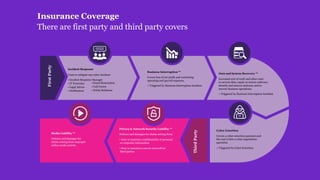 Insurance Coverage
There are first party and third party covers
Data and System Recovery **
Increased cost of work and other costs
to recover data, repair or restore software,
identify and remove malware, and to
recover business operations.
> Triggered by Business Interruption Incident.
FirstParty
ThirdParty
Business Interruption **
Covers loss of net profit and continuing
operating and payroll expenses.
> Triggered by Business Interruption Incident.
Cyber Extortion
Covers a cyber extortion payment and
the cost to hire a crisis negotiation
specialist.
> Triggered by Cyber Extortion.
Privacy & Network Security Liability **
Defence and damages for claims arising from:
• Duty to maintain confidentiality of personal
or corporate information
• Duty to maintain a secure network for
third parties
Media Liability **
Defence and damages for
claims arising from improper
online media activity.
Incident Response
Costs to mitigate any cyber incident:
• Incident Response Manager
• IT Forensics
• Legal Advice
• Notification
• Fraud Restoration
• Call Centre
• Public Relations
 