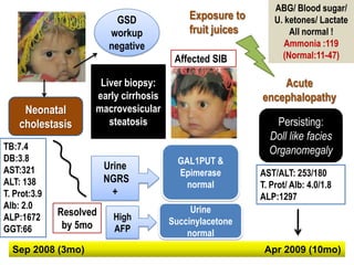 GSD
workup
negative

Exposure to
fruit juices
Affected SIB

Neonatal
cholestasis
TB:7.4
DB:3.8
AST:321
ALT: 138
T. Prot:3.9
Alb: 2.0
ALP:1672
GGT:66

Resolved
by 5mo

Sep 2008 (3mo)

Acute
encephalopathy

Liver biopsy:
early cirrhosis
macrovesicular
steatosis

Urine
NGRS
+
High
AFP

ABG/ Blood sugar/
U. ketones/ Lactate
All normal !
Ammonia :119
(Normal:11-47)

GAL1PUT &
Epimerase
normal

Persisting:
Doll like facies
Organomegaly
AST/ALT: 253/180
T. Prot/ Alb: 4.0/1.8
ALP:1297

Urine
Succinylacetone
normal
Apr 2009 (10mo)

 